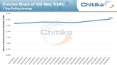 Лишь 3% пользователей iOS используют Google