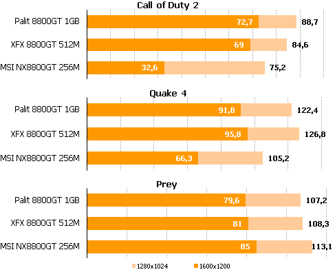 Производительность в играх DirectX9 и OpenGL