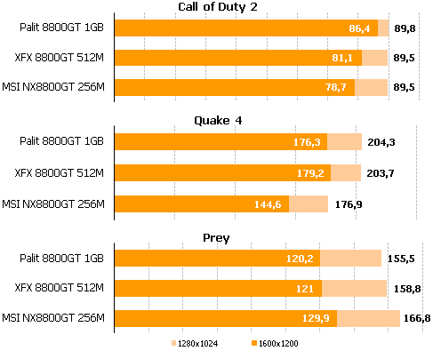 Производительность в играх DirectX9 и OpenGL