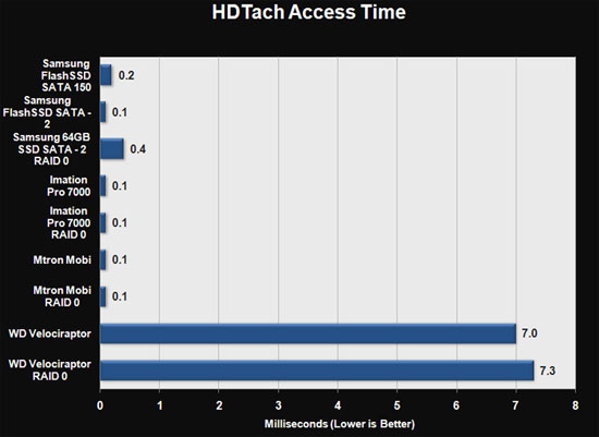 Обзор SSD-накопителя Samsung 64GB SATA-2