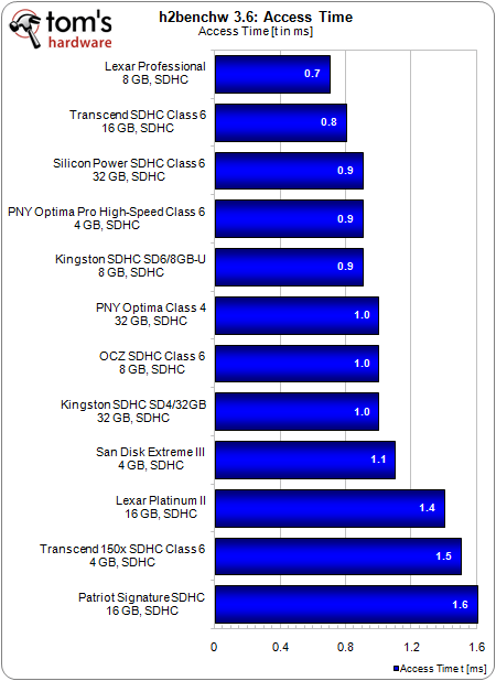 Тест Secure Digital High Capacity (SDHC)