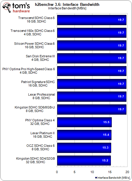 Тест Secure Digital High Capacity (SDHC)