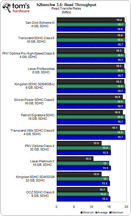 Тест Secure Digital High Capacity (SDHC)