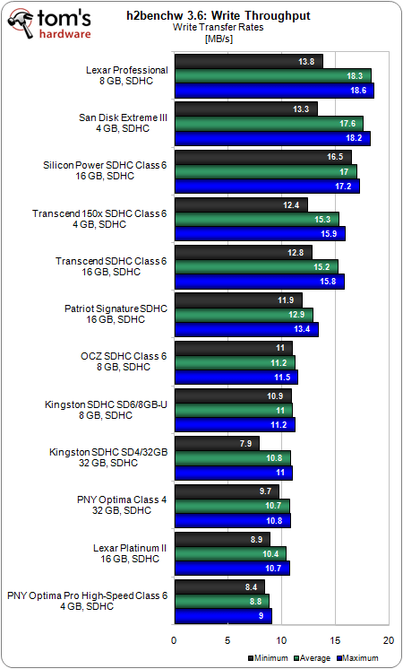 Тест Secure Digital High Capacity (SDHC)