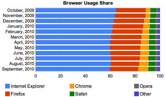 Google Chrome постепенно увеличивает свою долю рынка