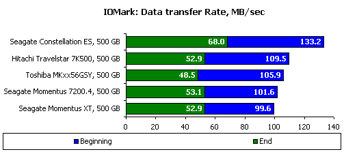 Seagate Momentus XT