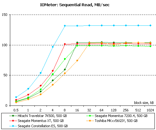 Производительность в Intel IOMeter