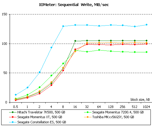 Производительность в Intel IOMeter