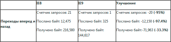Internet Explorer 9: улучшение кэширования