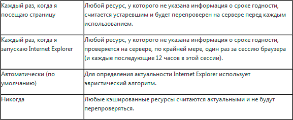 Internet Explorer 9: улучшение кэширования