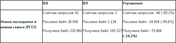 Internet Explorer 9: улучшение кэширования