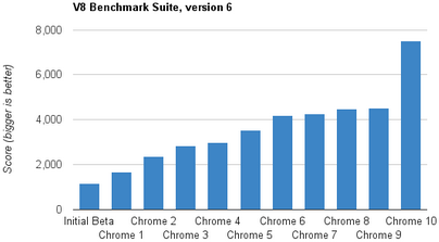 Google Chrome 10 beta