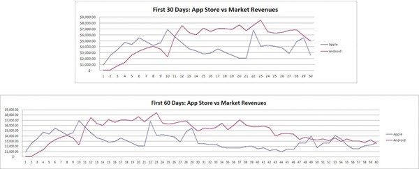 Google Android превосходит Apple iOS 