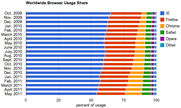 Каждый восьмой человек использует Google Chrome