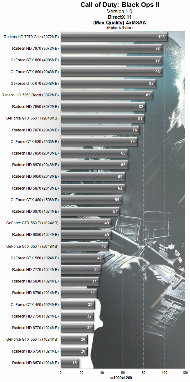 Call of Duty: Black Ops II: Тестирование производительности 29 видеокарт