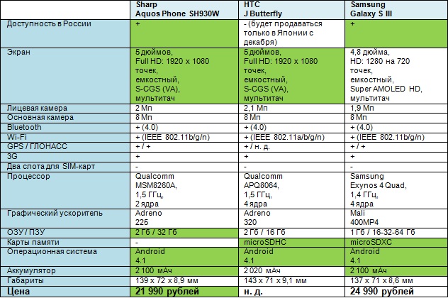 Sharp Aquos Phone SH930W vs iPhone 5