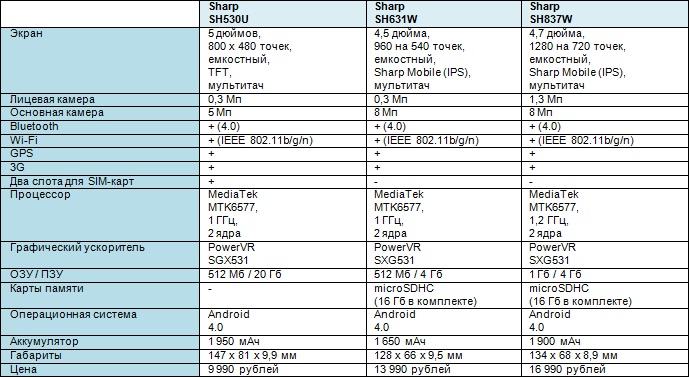 Смартфона Sharp в России