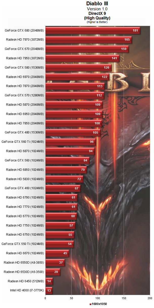 Diablo III: производительность 26 видеокарт