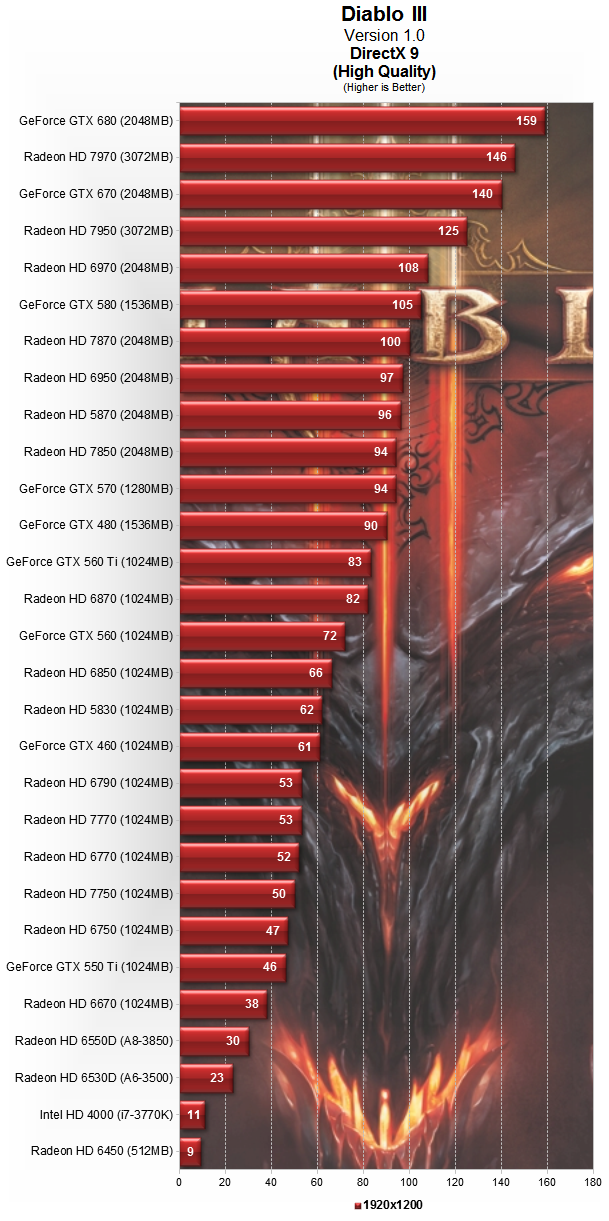 Diablo III: производительность 26 видеокарт