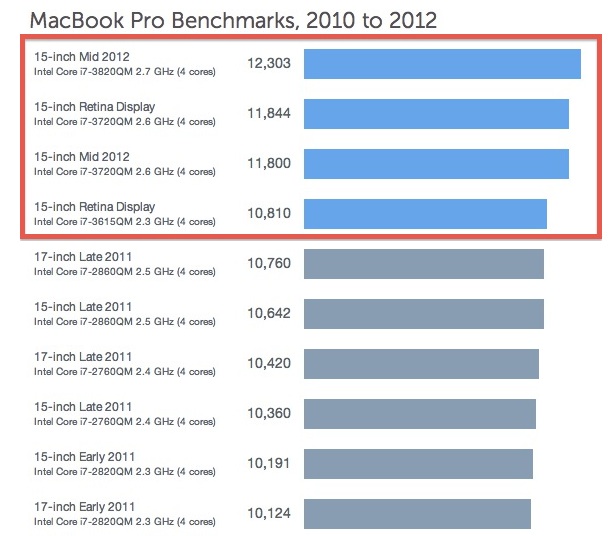 Производительность MacBook Pro и MacBook Air 2012 с экранами Retina