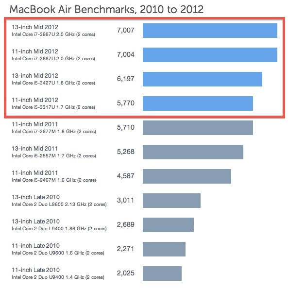 Производительность MacBook Pro и MacBook Air 2012 с экранами Retina