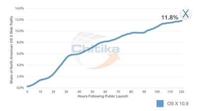 OS X Mavericks установлена на 12% всех Mac