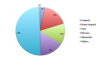 Доля OS X Mavericks достигла 50%